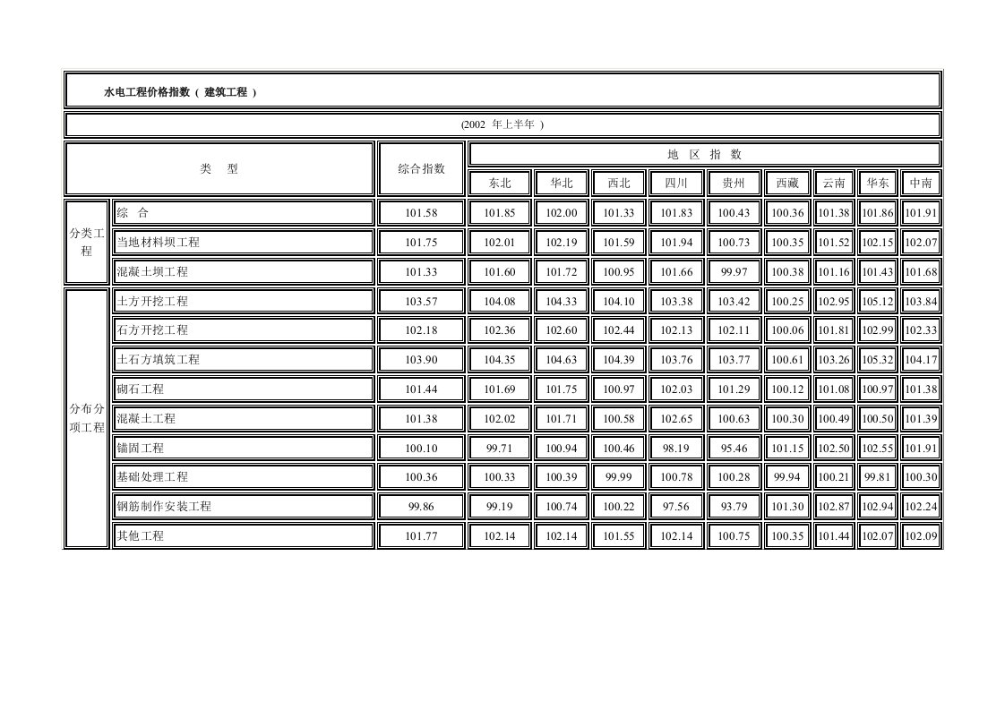水电工程价格指数