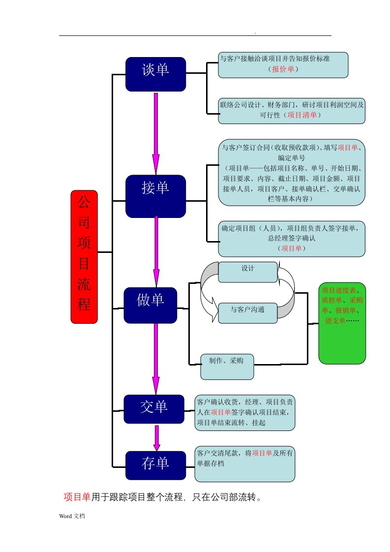 广告公司项目流程图