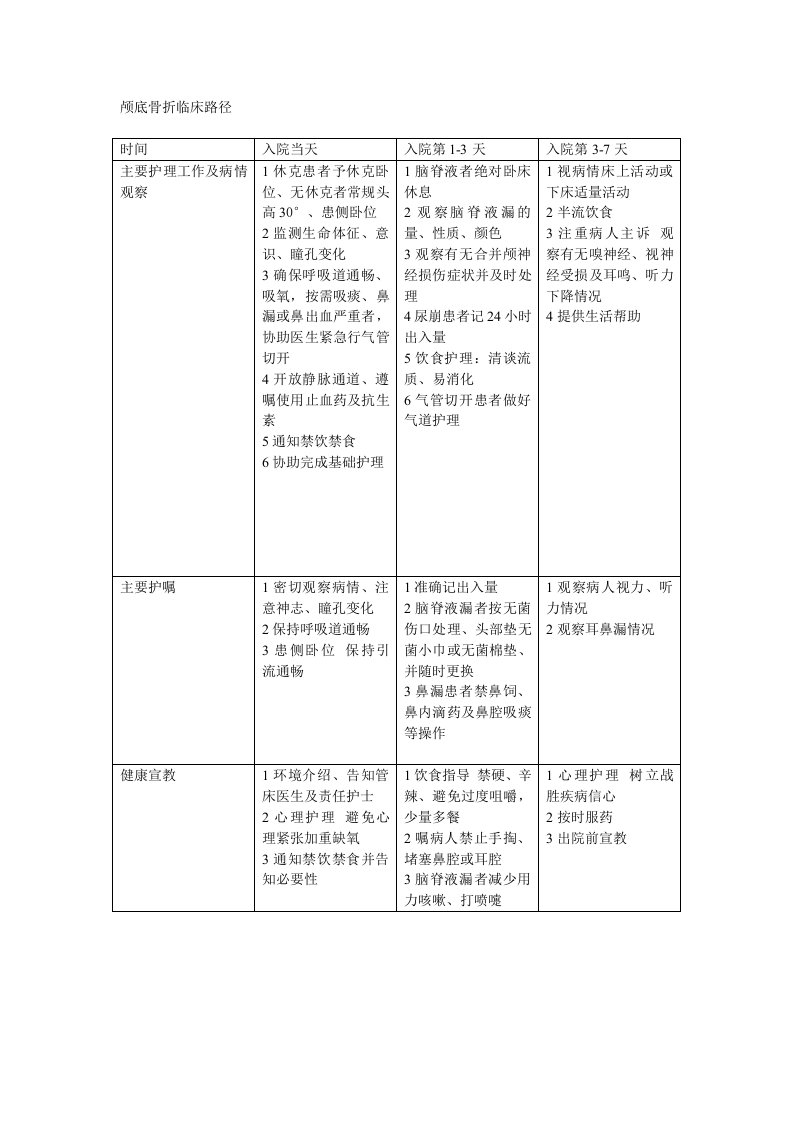 颅底骨折临床路径