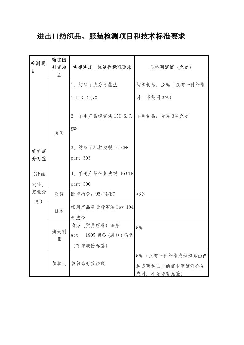 进出口纺织品、服装检测项目和技术标准要求