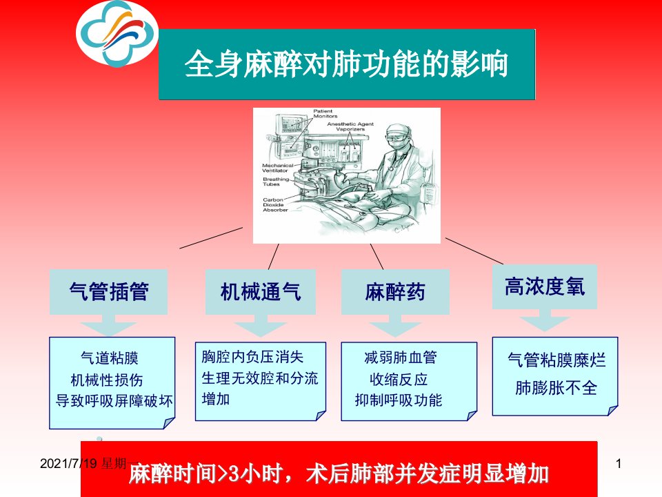 医学专题普米可令舒在外科的应用