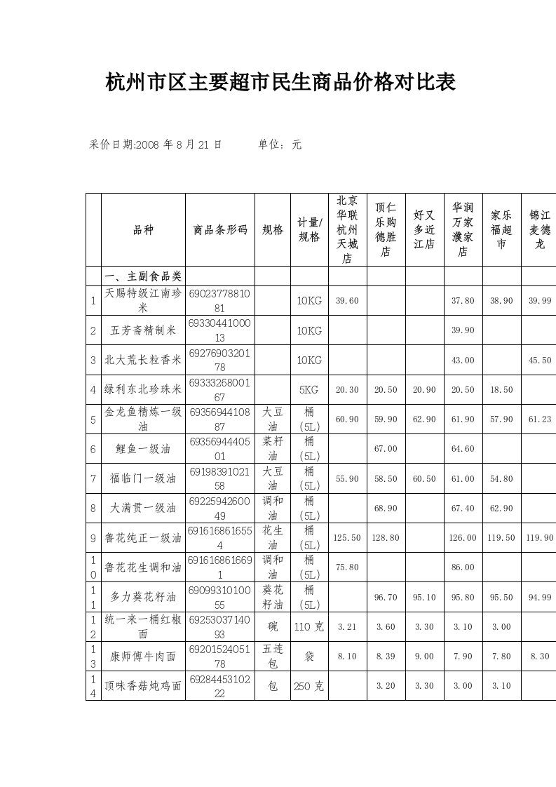 杭州市区主要超市民生商品价格对比表