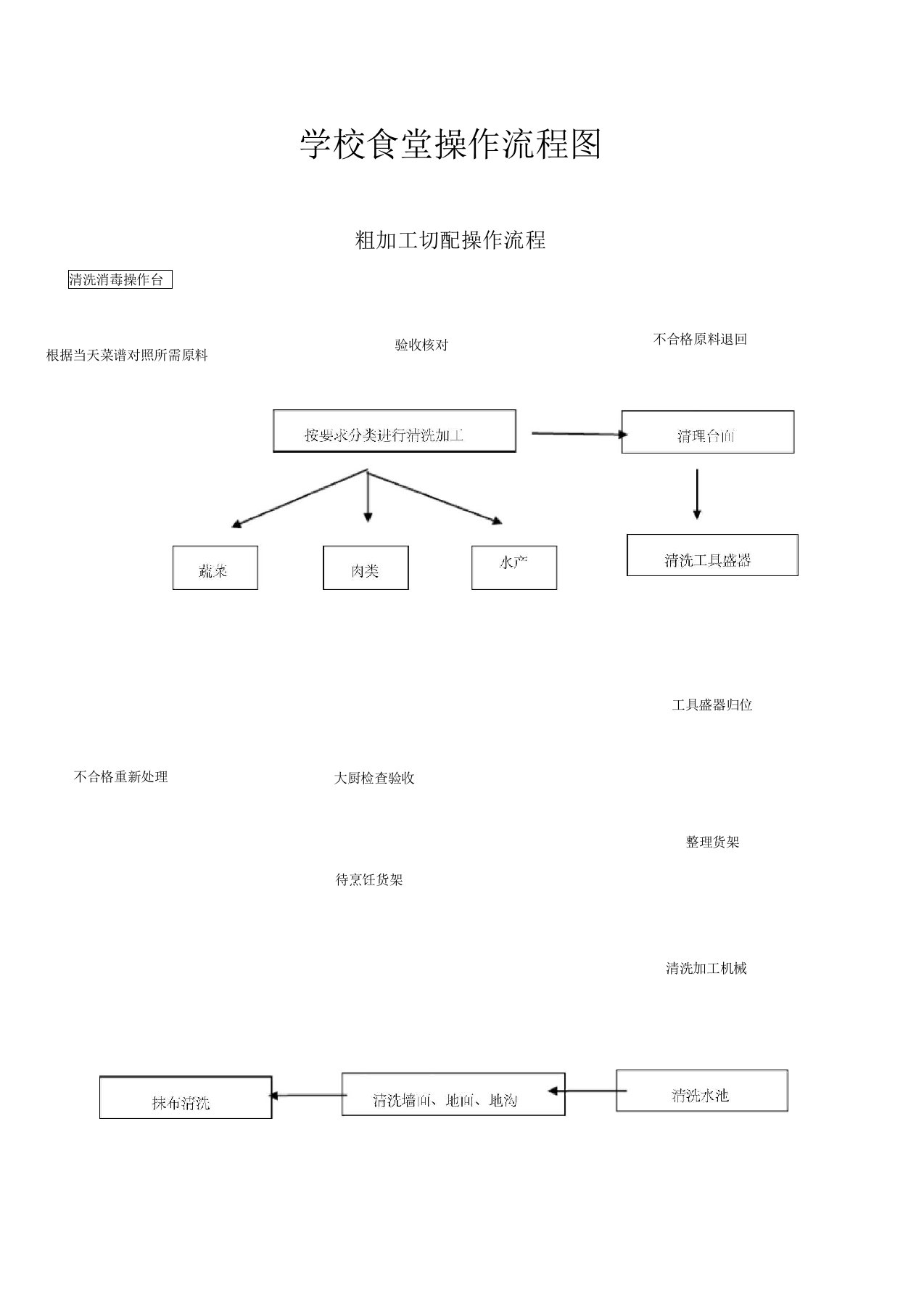 学校食堂操作流程图