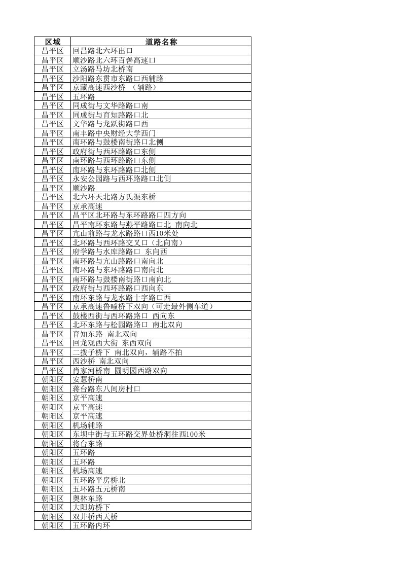 北京区域摄像头拍摄外地车进京证、早晚高峰位置分布