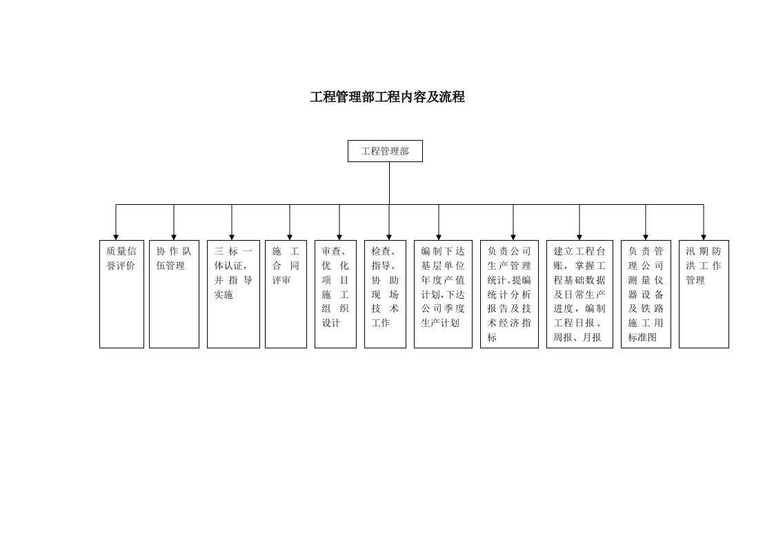 工程部工作流程