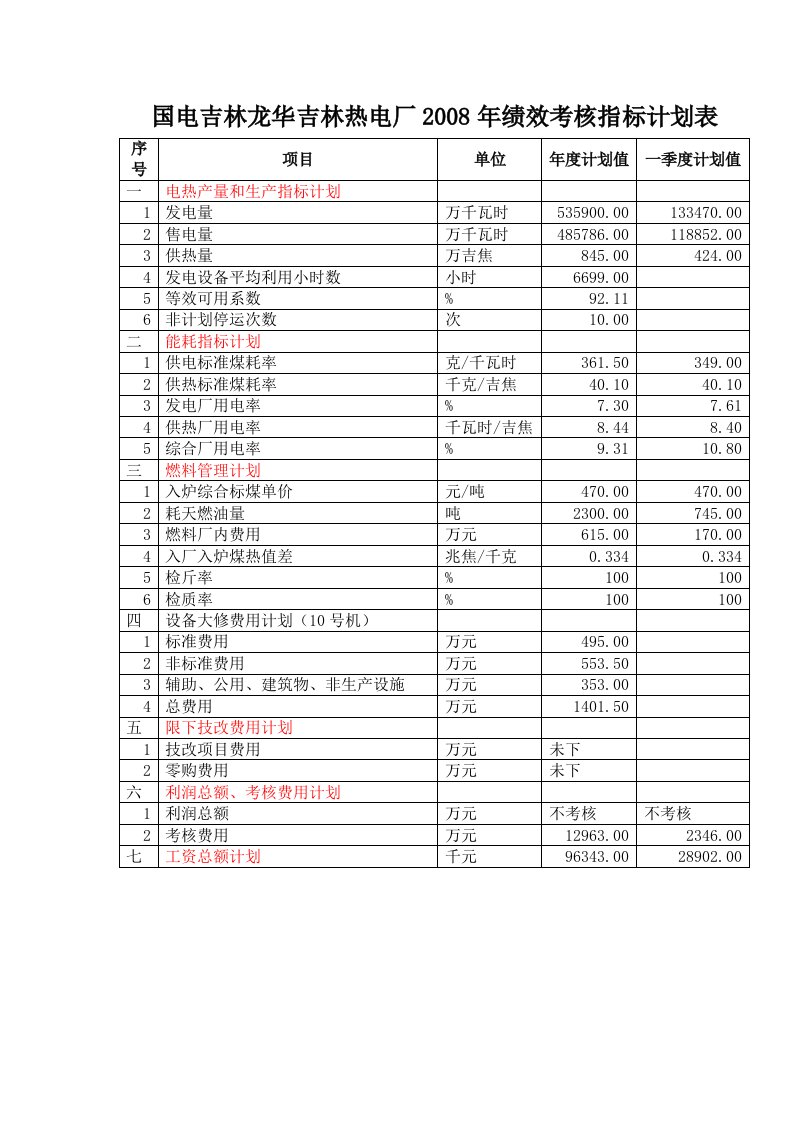 热电厂年绩效考核指标计划表