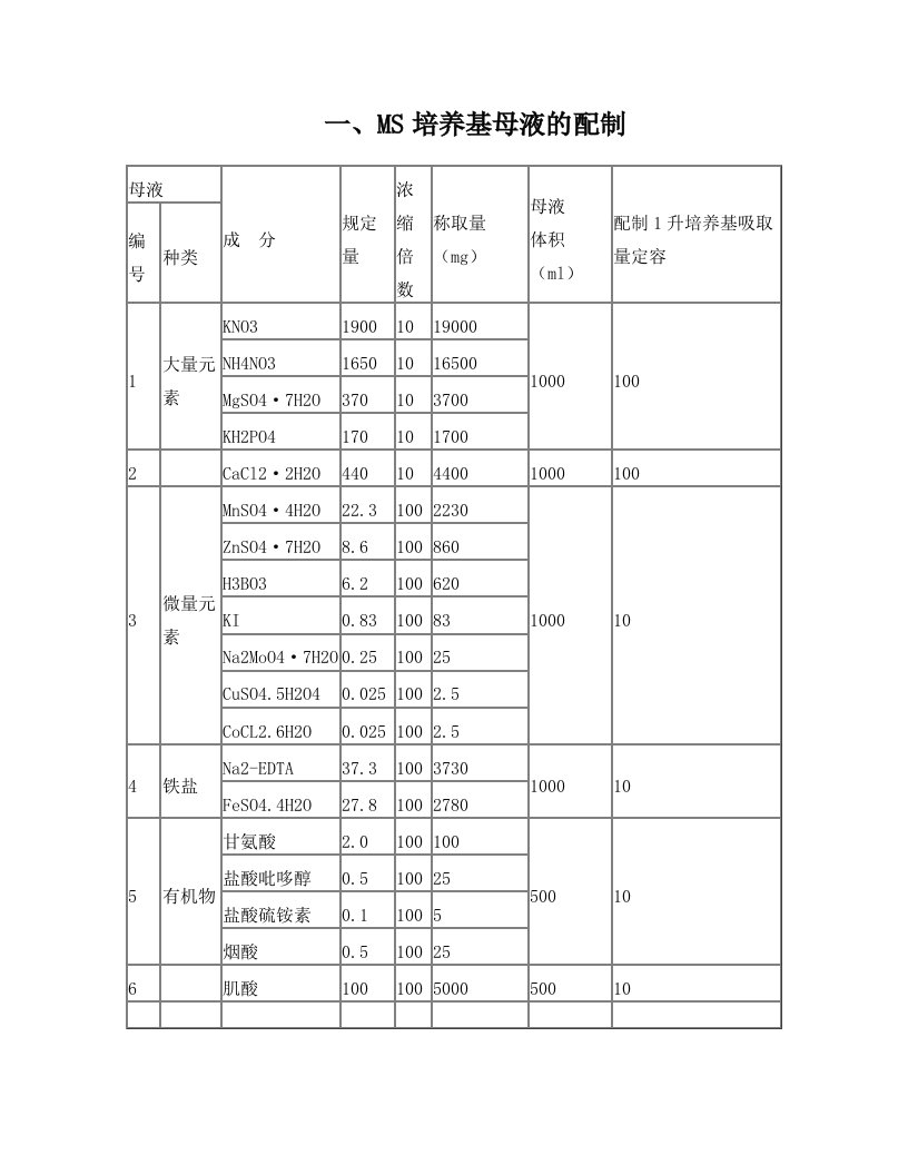 MS培养基及配制注意事项