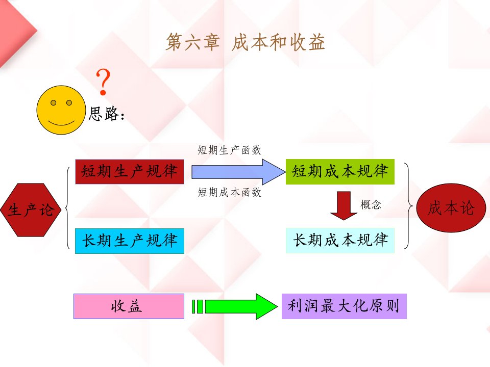 微观经济学之成本理论