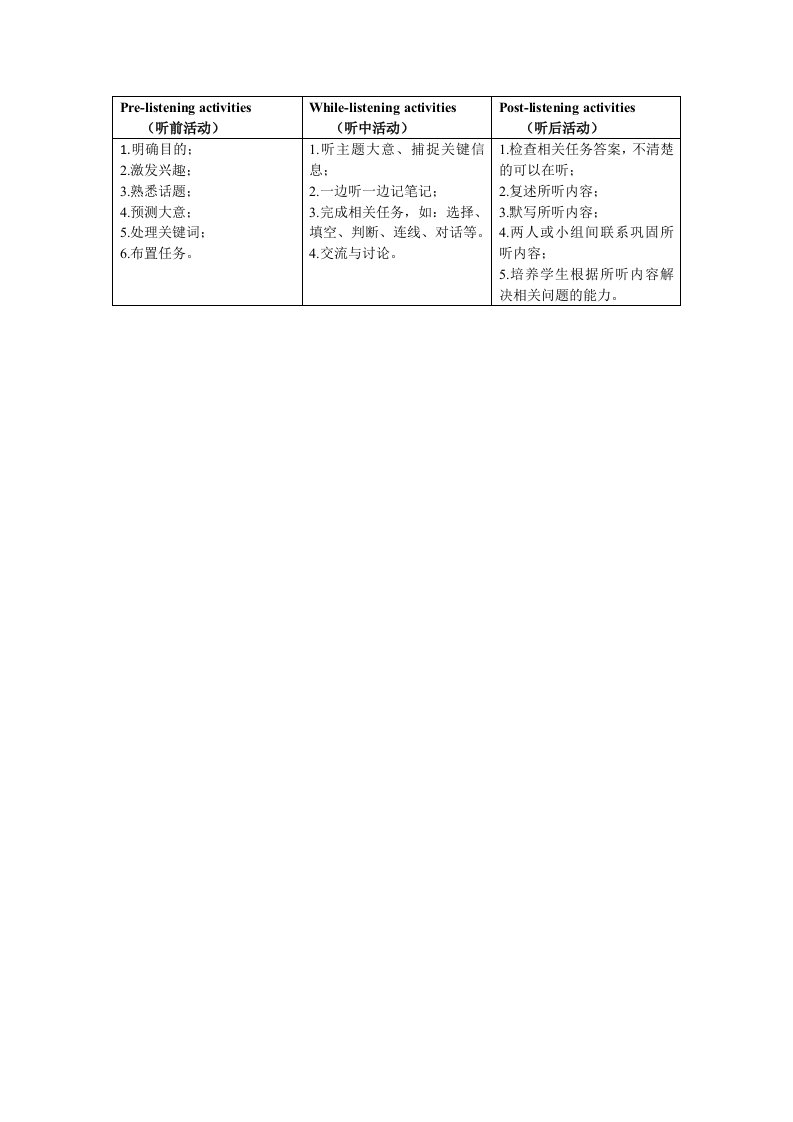 英语听力课教学之听前、听中、听后活动设计