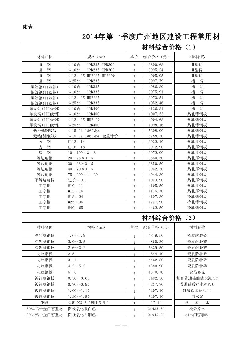 2014年第一季度广州地区建设工程常用材料费综合价格