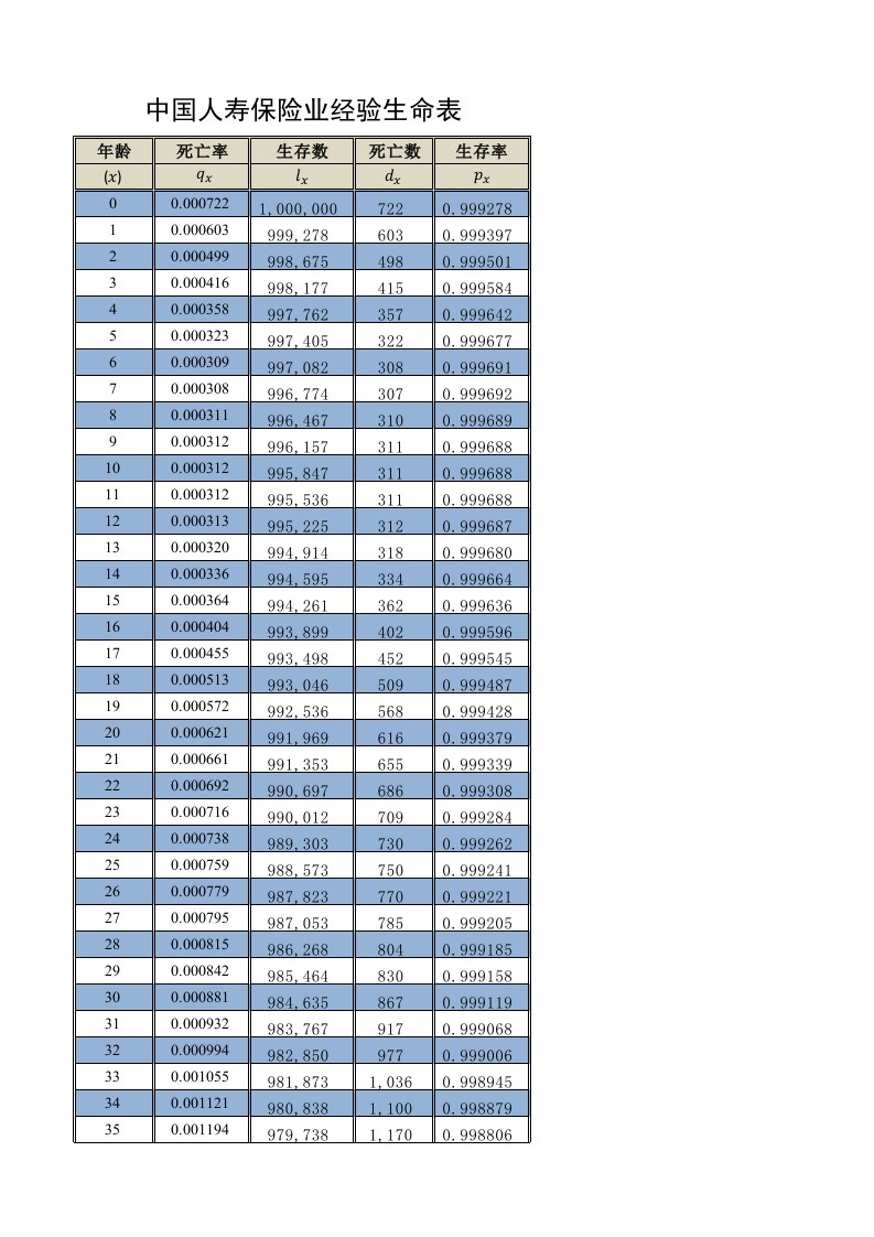 中国人寿保险业经验生命表CL（2015-2015）的CL1表（非养老金业务男表）.xlsx