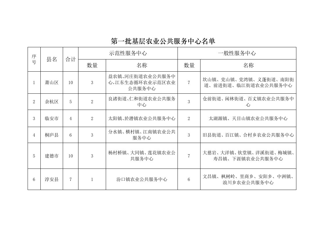 第一批基层农业公共服务中心名单