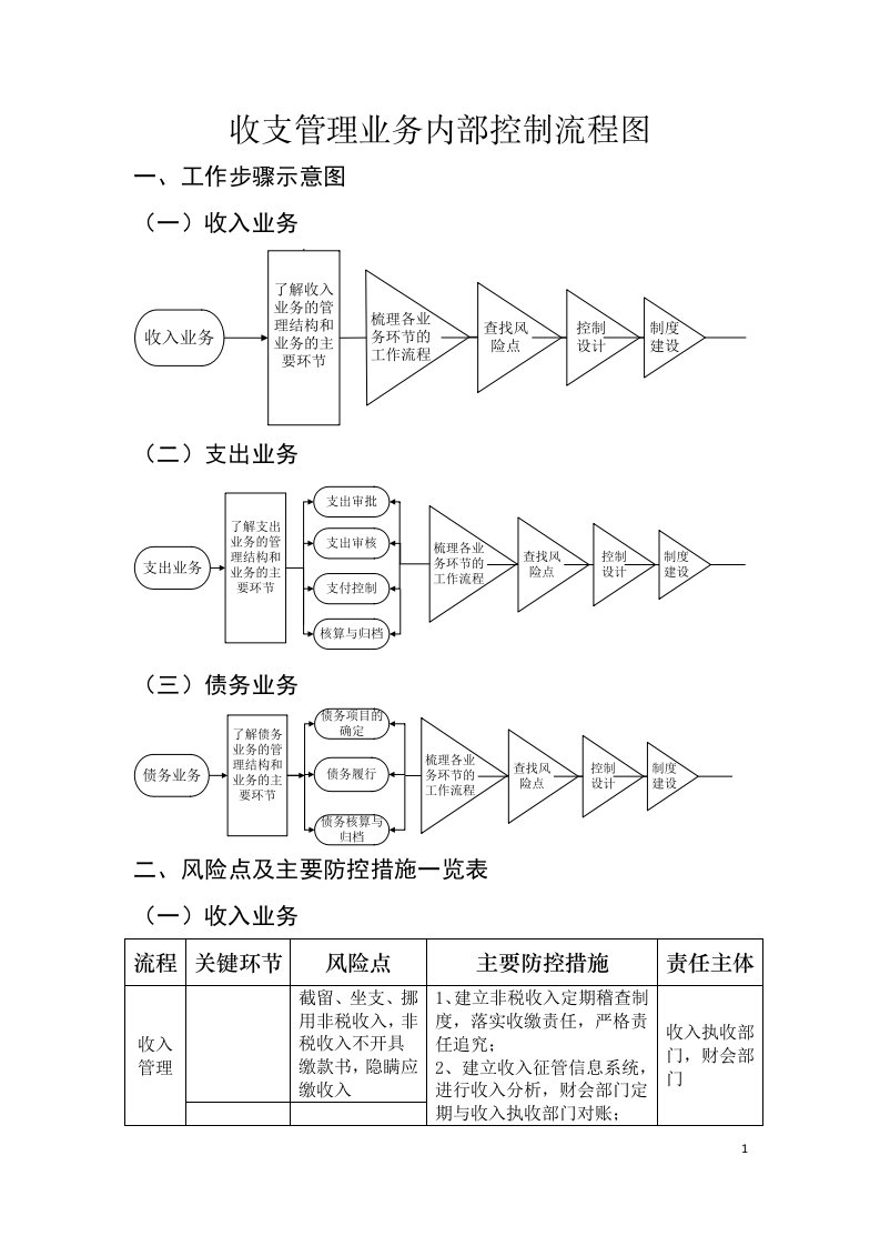 收支管理业务内部控制流程图