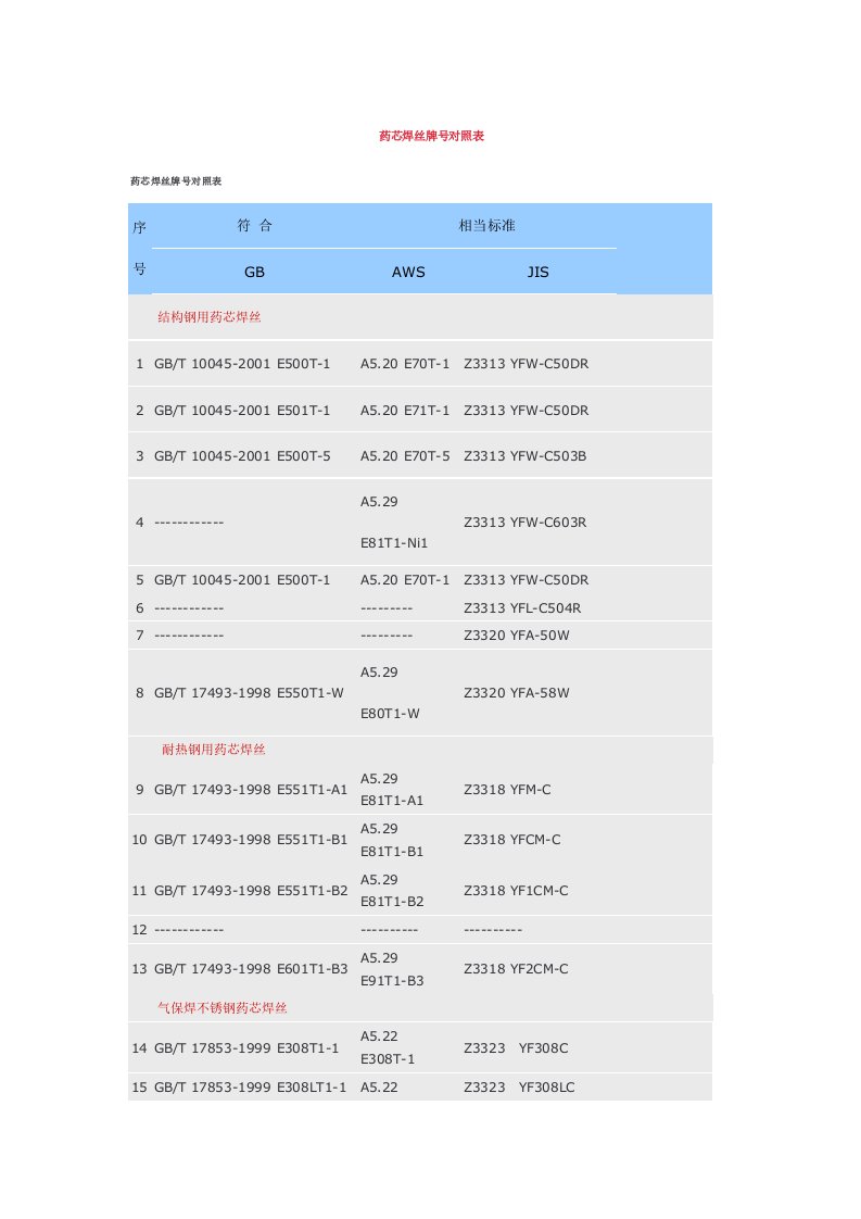 药芯焊丝牌号对照表