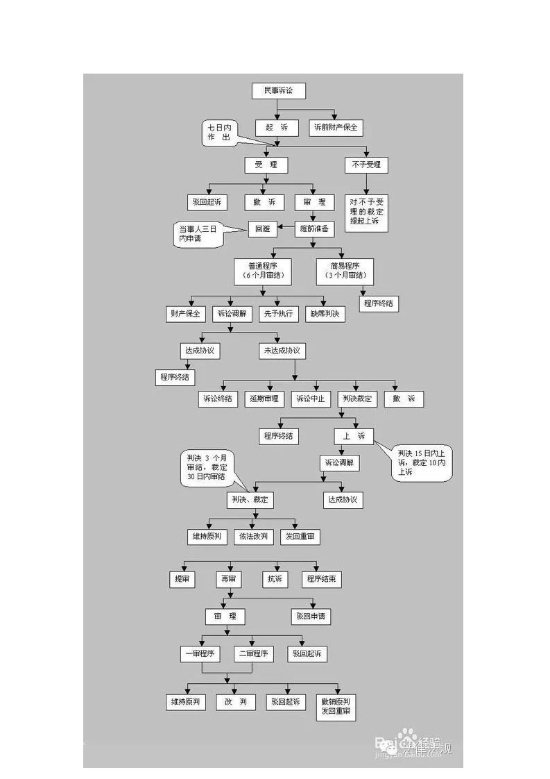 民事诉讼程序附流程图资料