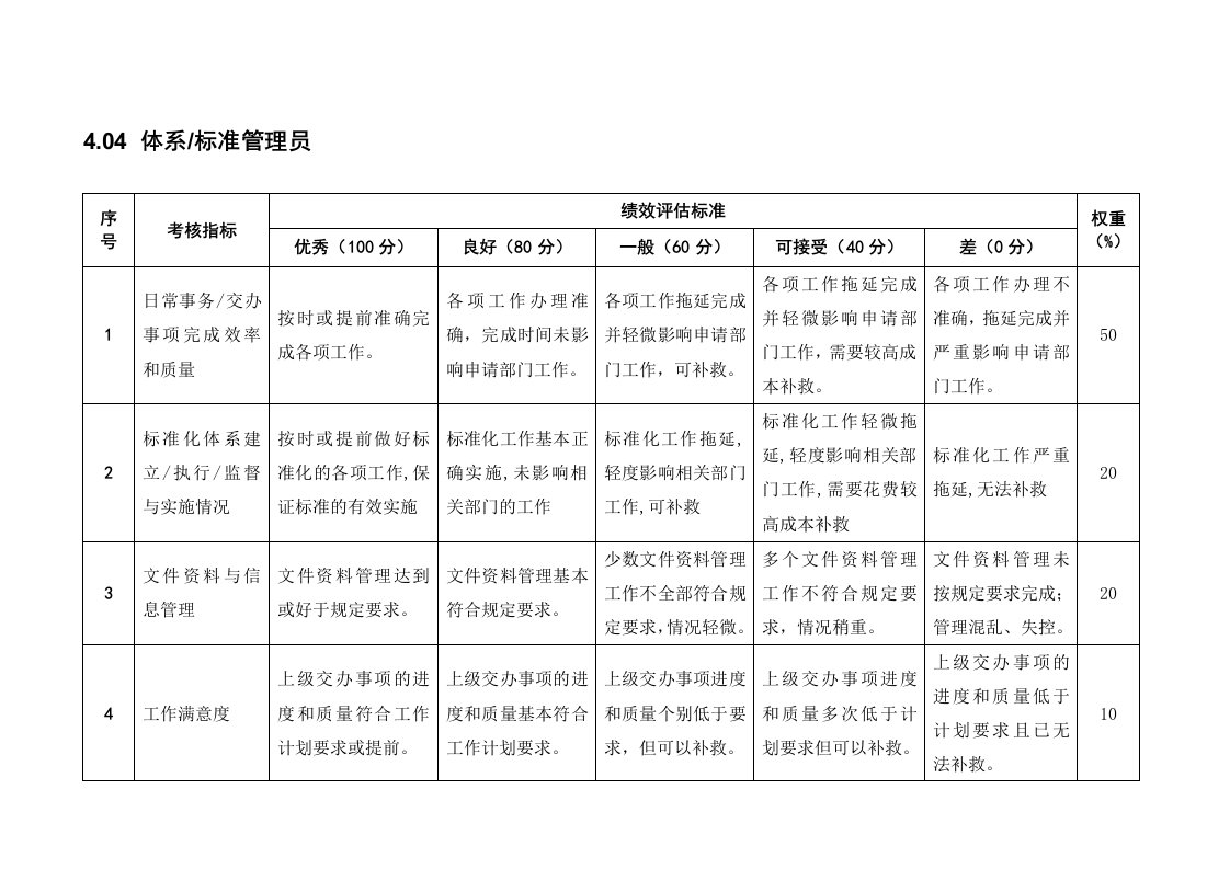 管理知识-某粮油工业公司体系标准管理员岗位绩效考核评估标准及说明