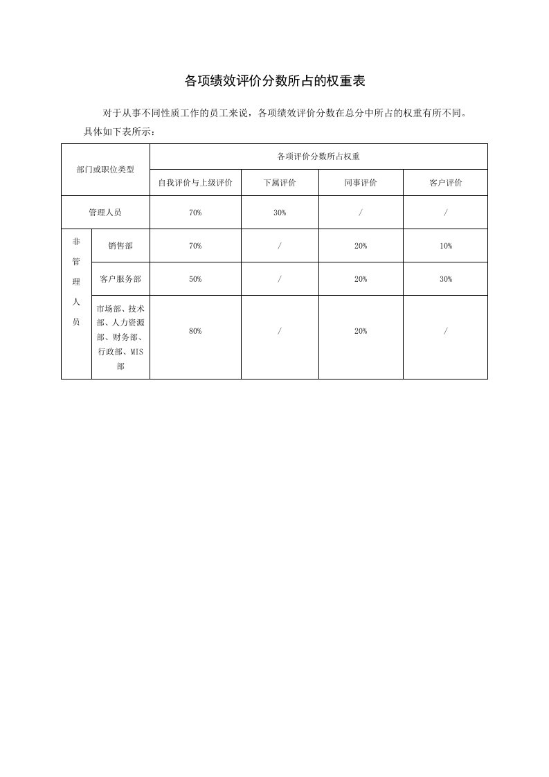 绩效管理表格-各项绩效评价分数所占的权重表