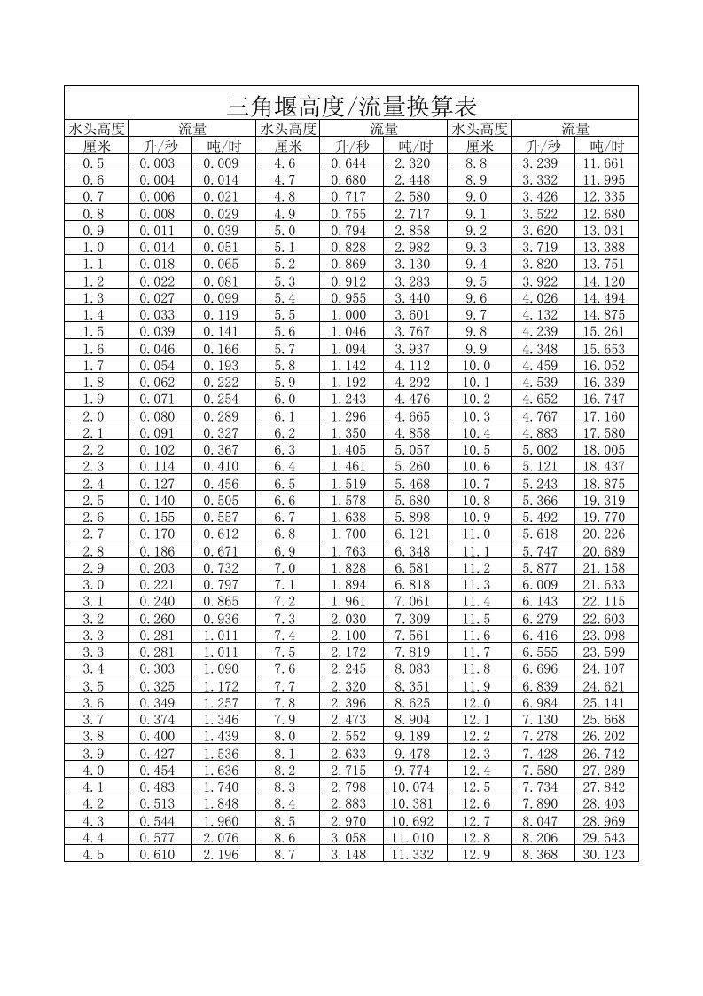 三角堰高度：流量换算表