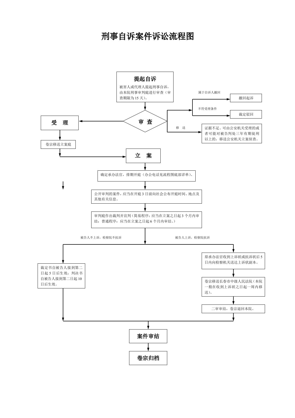 刑事自诉案件诉讼流程图