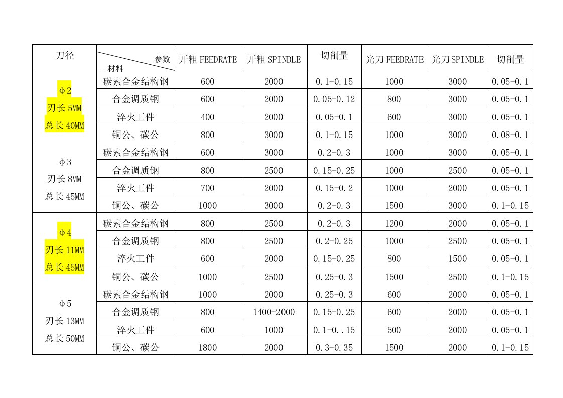 机床刀具切削进给参数表