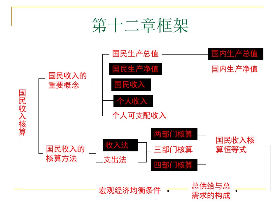 第6讲宏观经济学复习题一