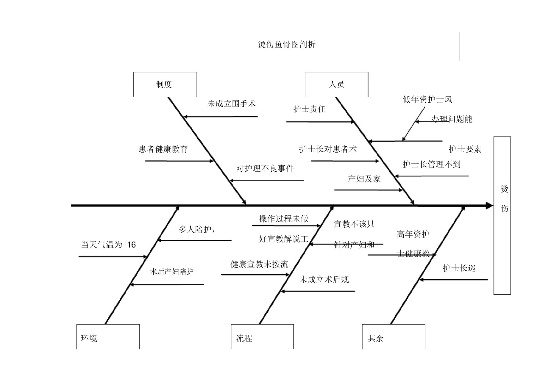 院内烫伤鱼骨图分析及整改