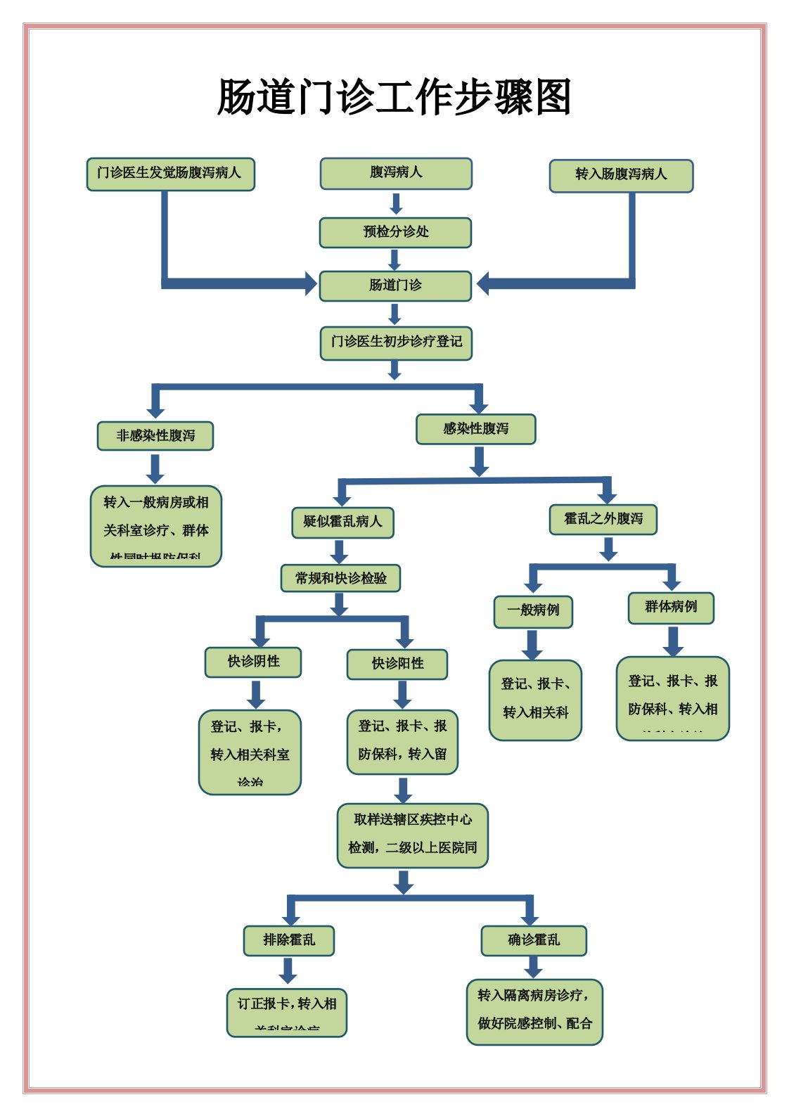 肠道门诊工作流程图