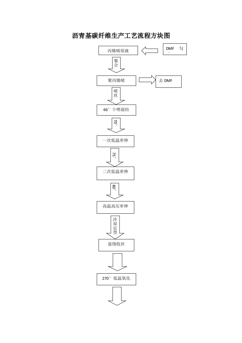 聚丙烯晴基碳纤维生产工艺流程方块