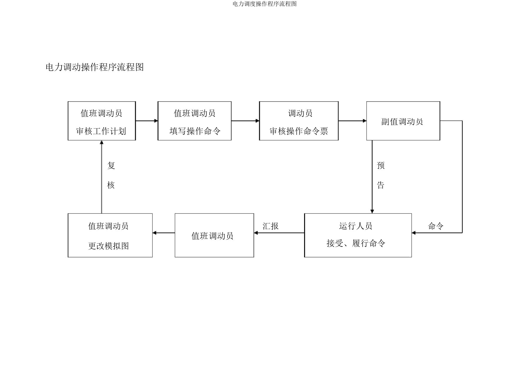 电力调度操作程序流程图