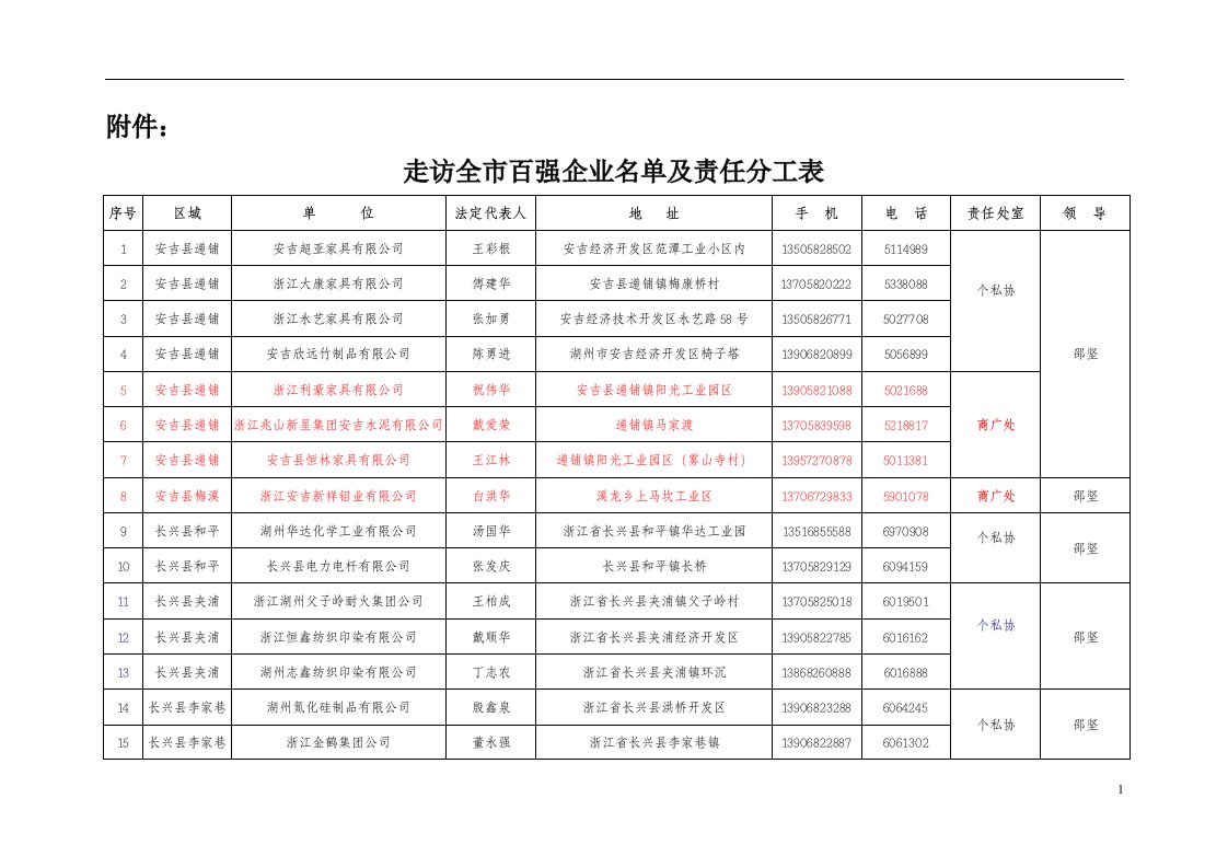 走访全市百强企业名单及责任分工表