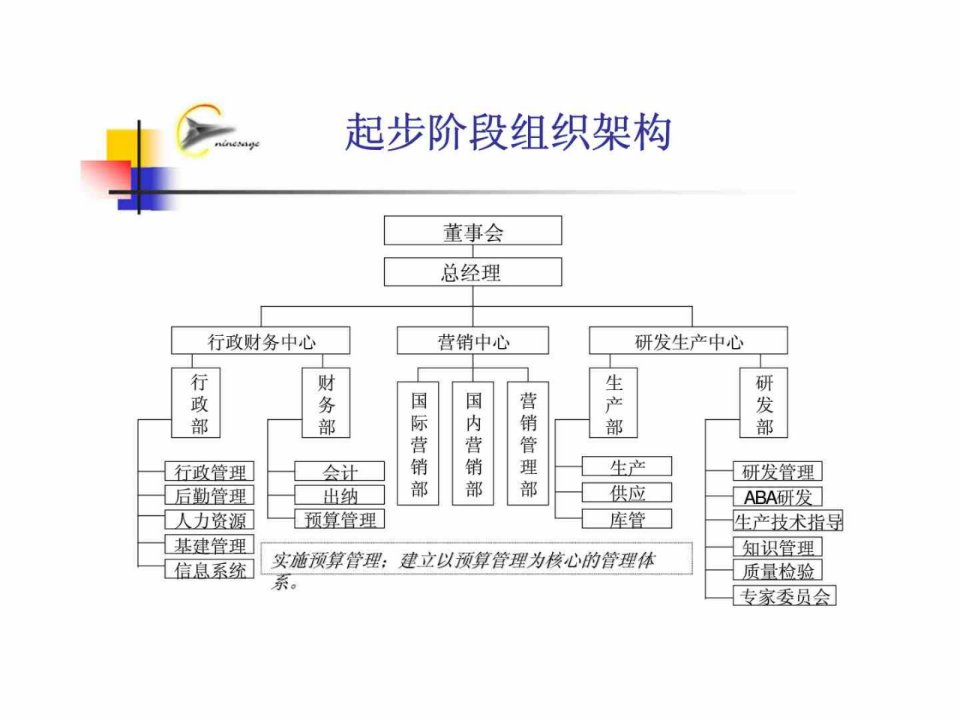 龙蟒福生科技有限责任公司组织架构设计