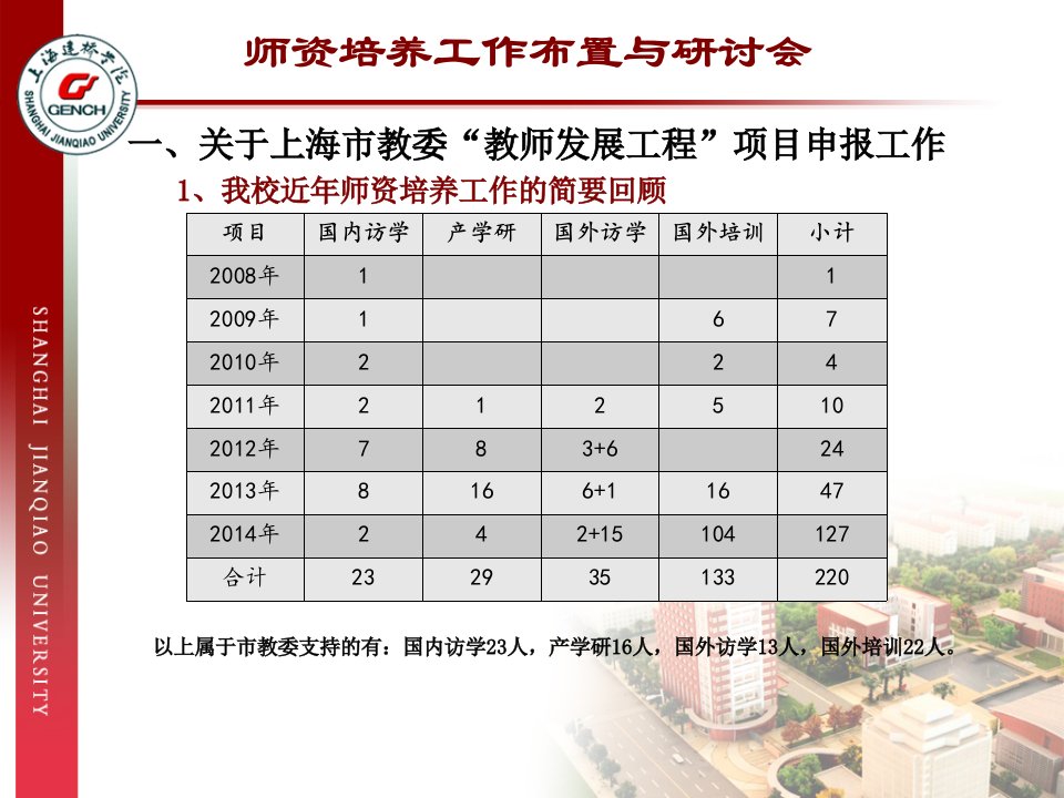 师资培养工作布置与研讨会一关于上海市教委教师发展工