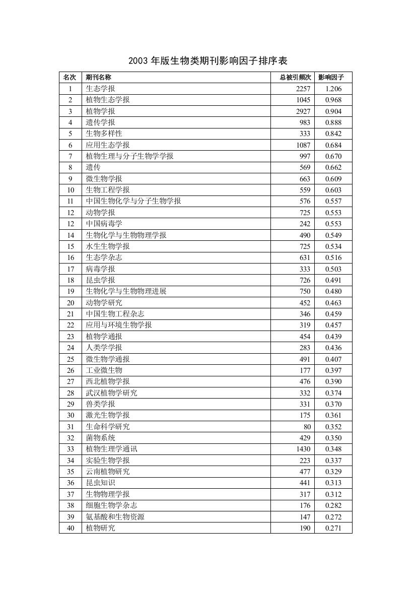 2003年版生物类期刊影响因子排序表