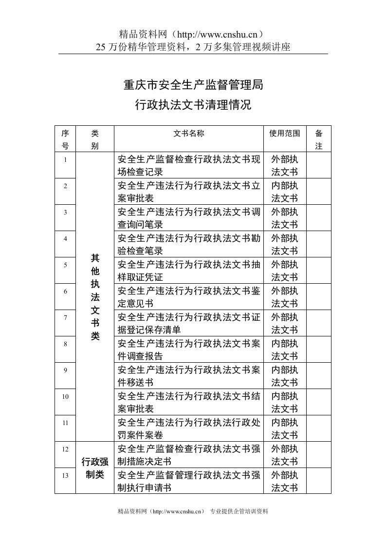 重庆市安全生产监督管理局行政执法文书清理情况(DOC