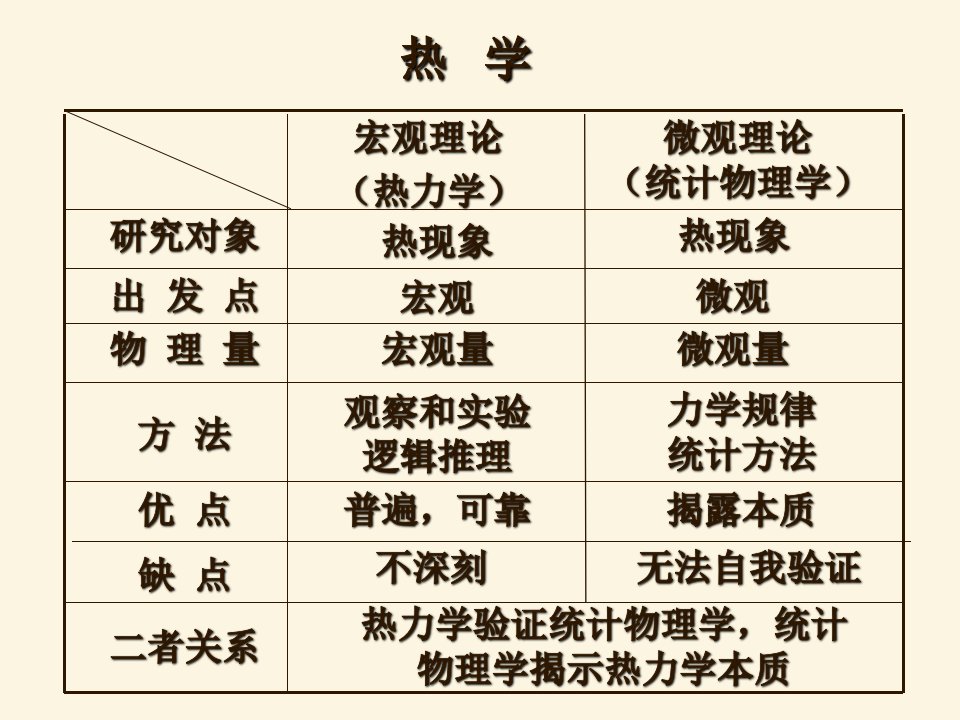 热力学基础应用物理系ppt课件