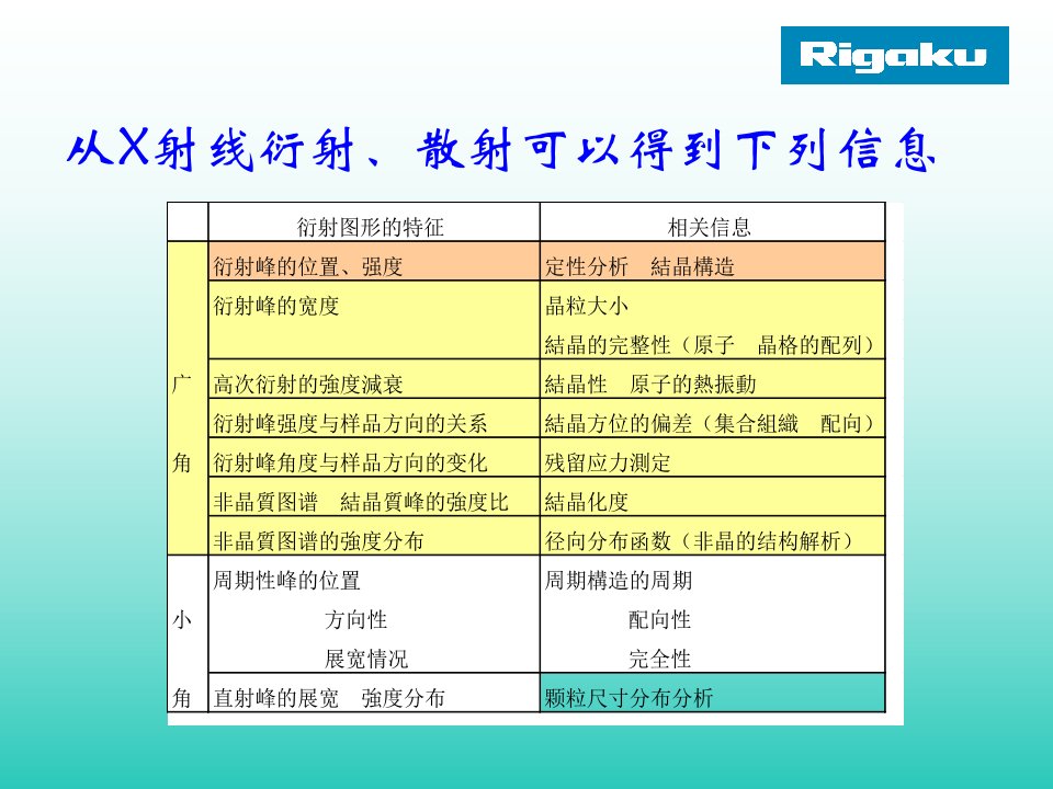 X射线衍射仪原理和应用专题培训课件