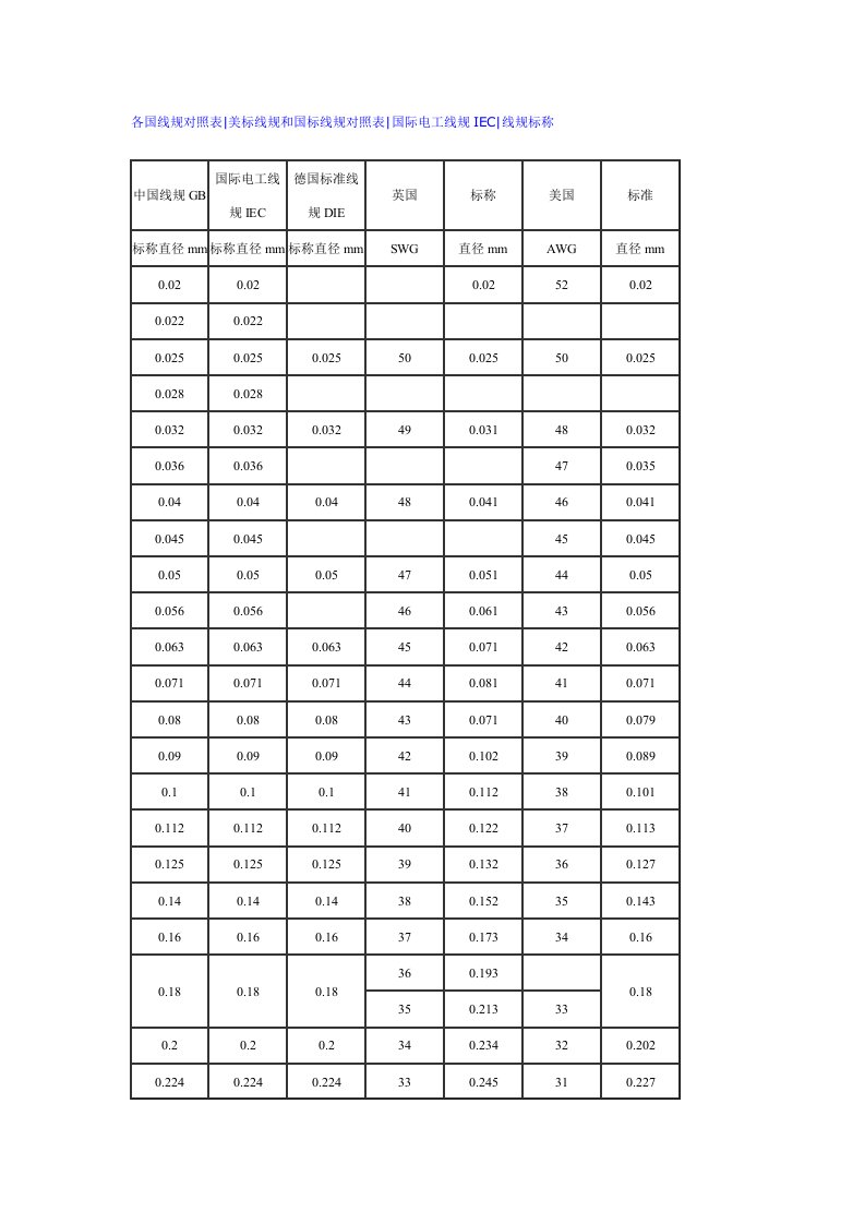 电线电缆国标与美标等类型对应表