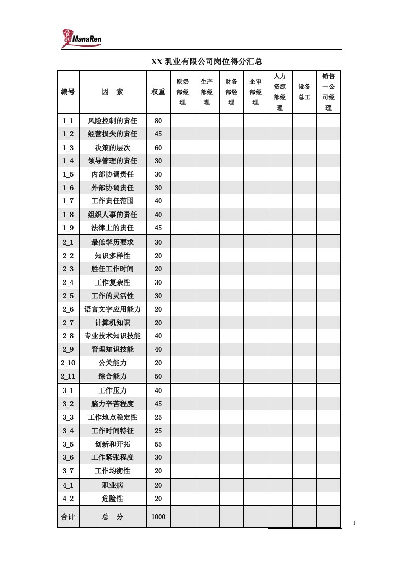 《某乳业有限公司岗位得分汇总表格》(12页)-人事制度表格