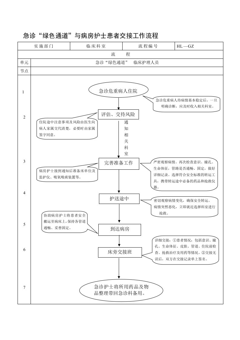 急诊“绿色通道”与病房护士患者交接工作流程