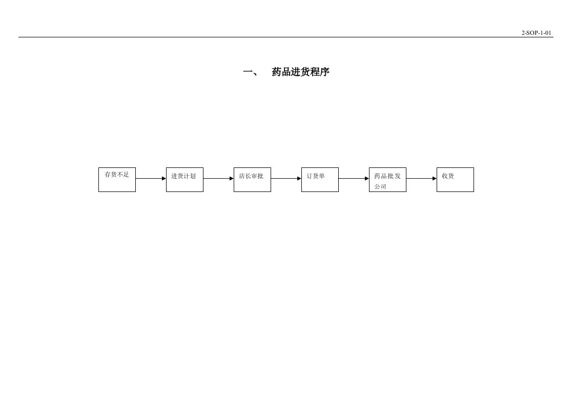 药品经营企业门店操作程序图(制作版)