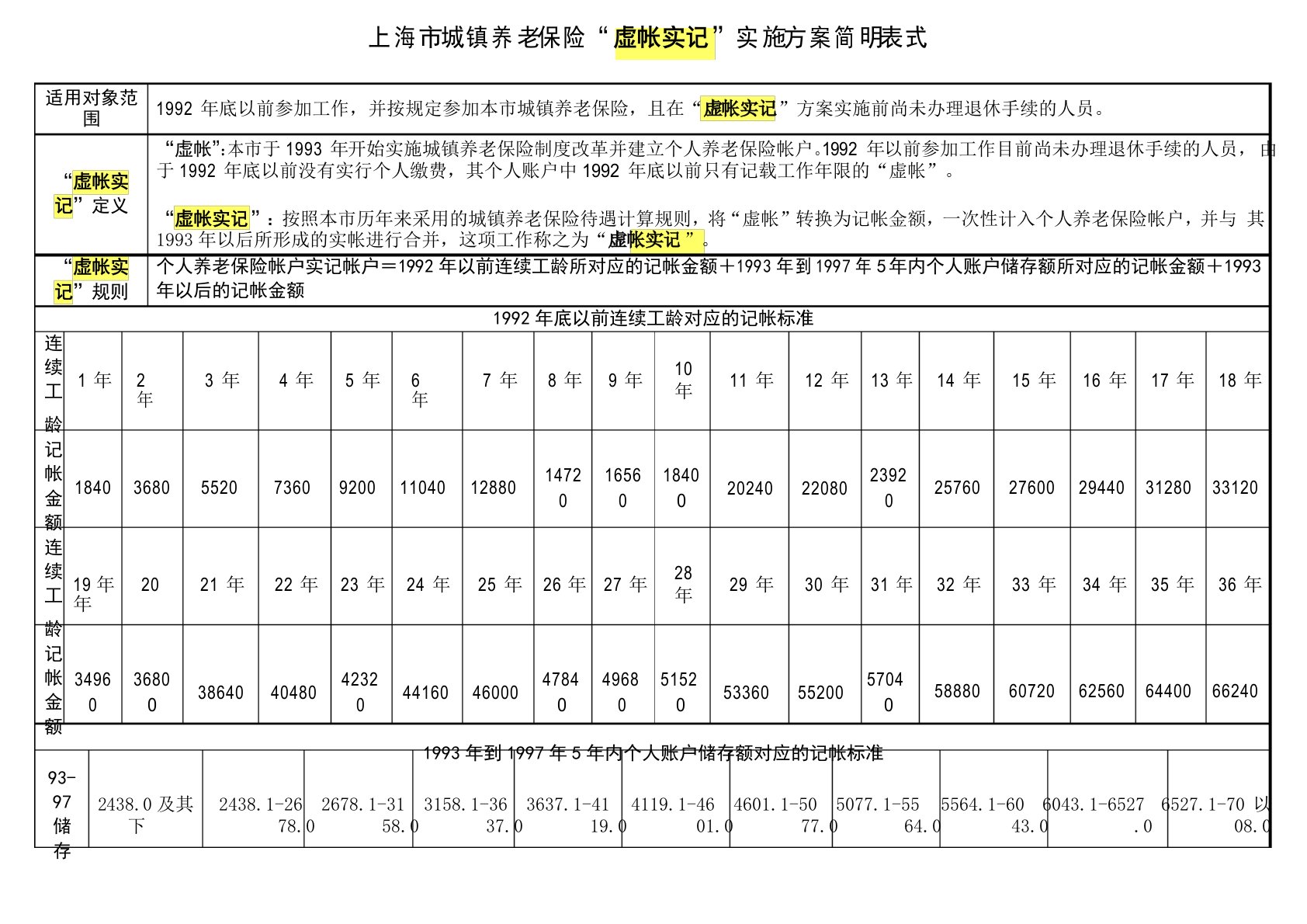 上海市城镇养老保险“虚帐实记”实施方案简明表式