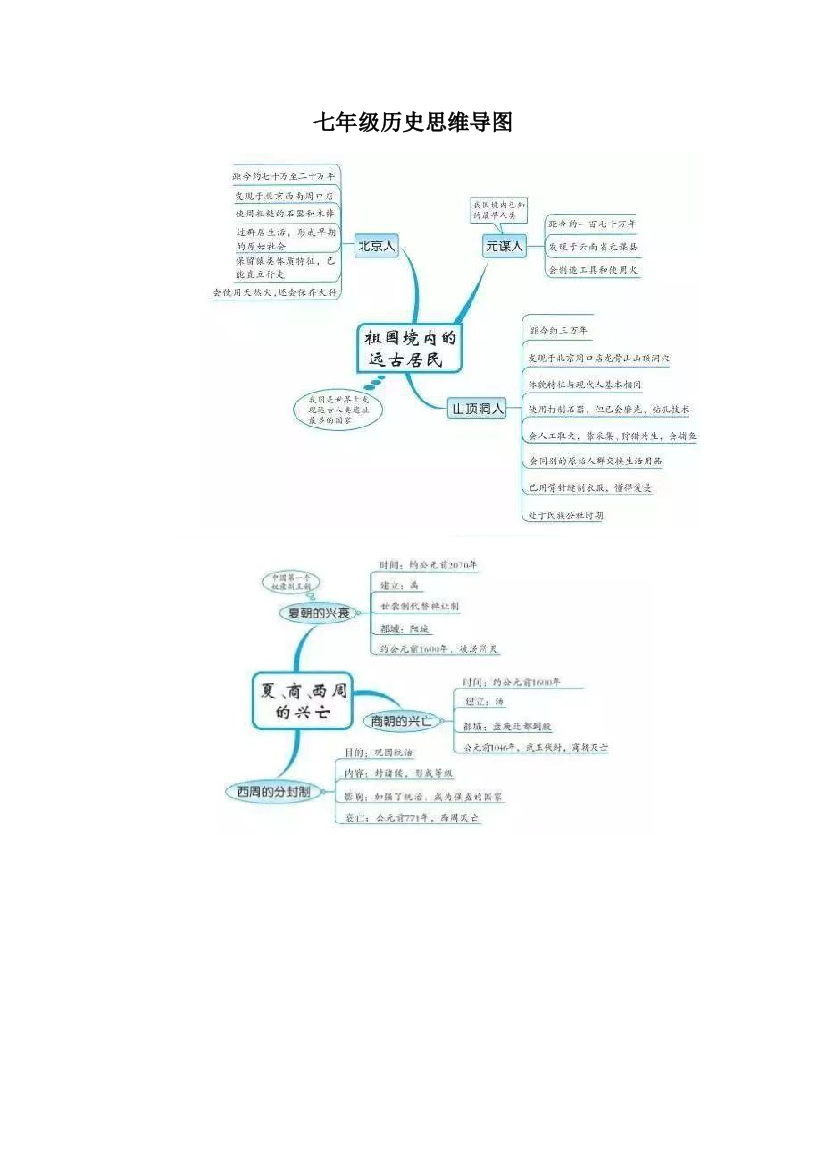 七年级历史思维导图