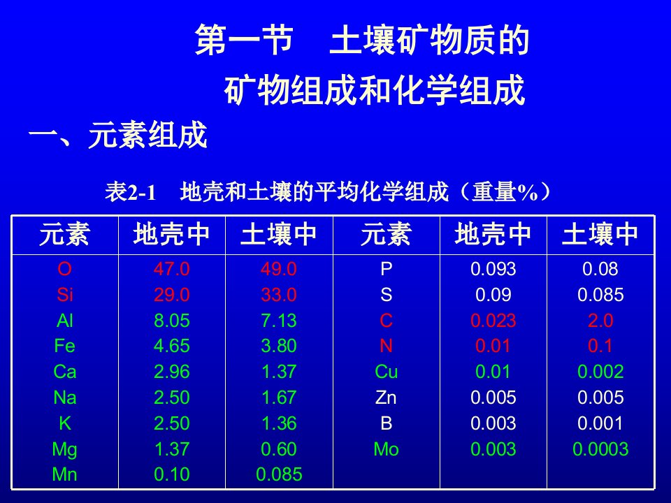 土壤学第二章土壤矿物质