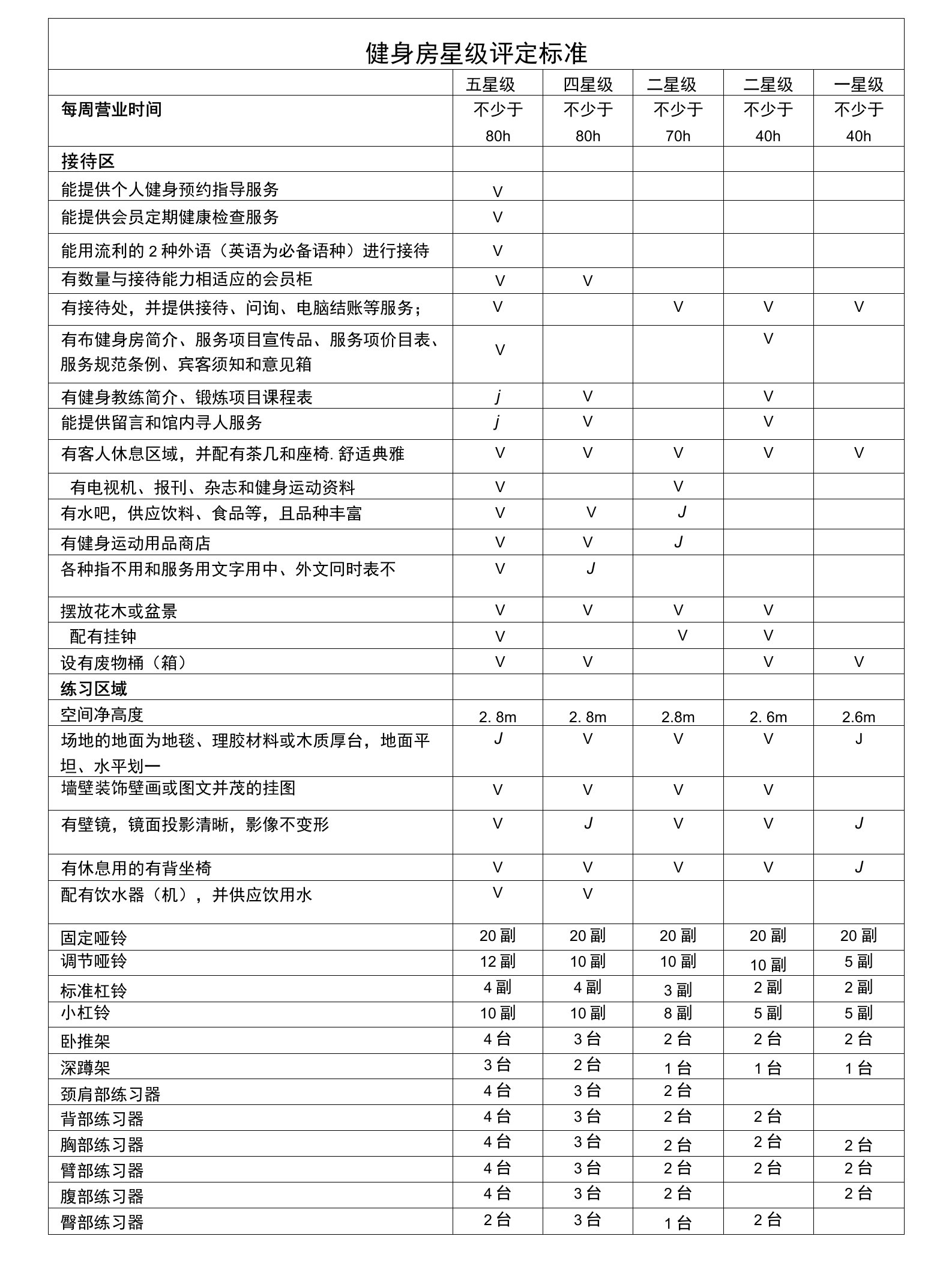 健身房星级评定标准