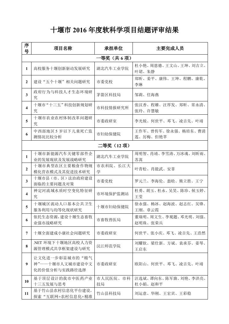 十堰2016软科学项目结题评审结果