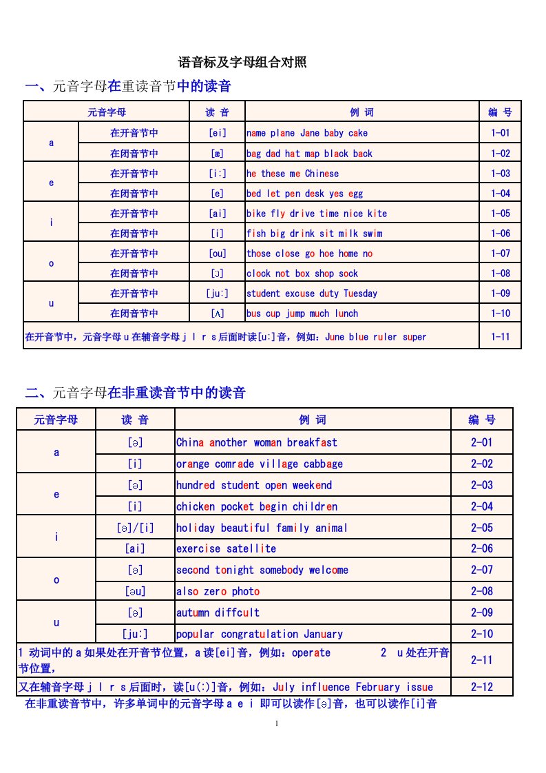 英语国际音标表与读音规则表word版修