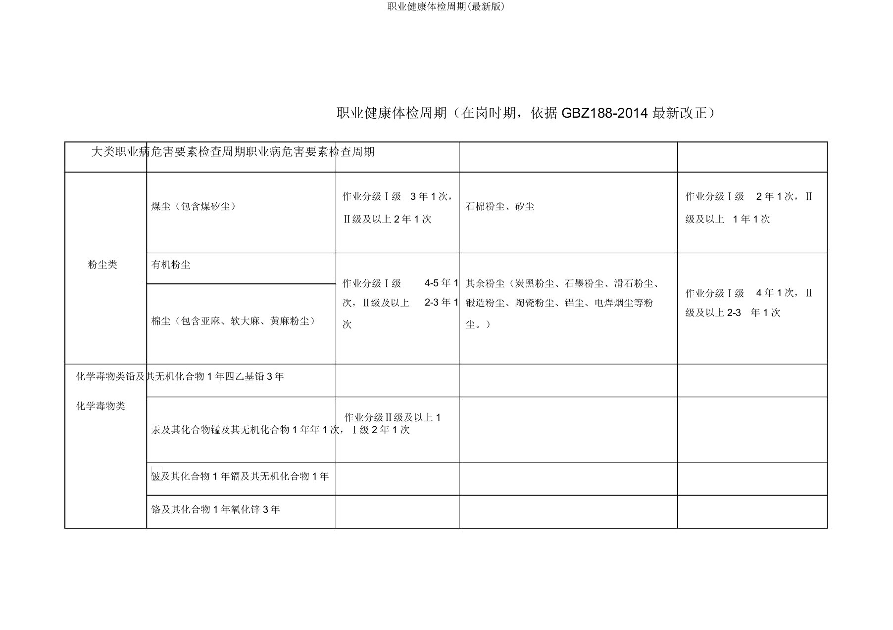 职业健康体检周期(最新版)