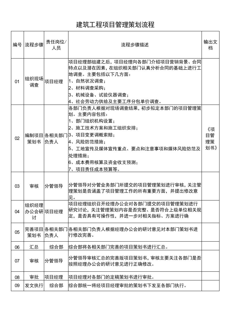 建筑工程项目管理策划流程说明表