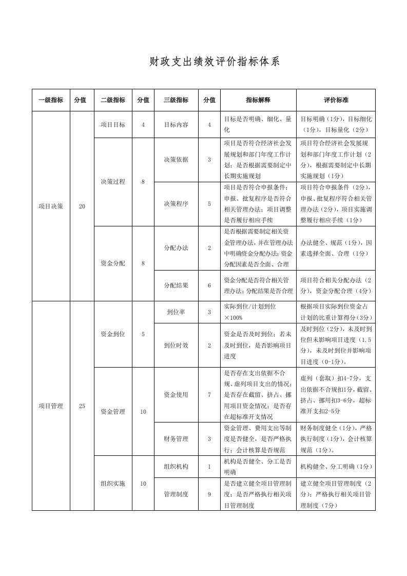 财政支出绩效评价指标体系