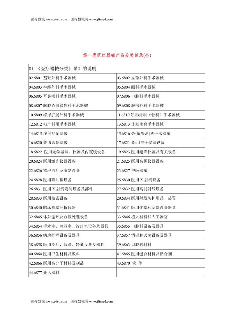 类医疗器械产品分类目录全